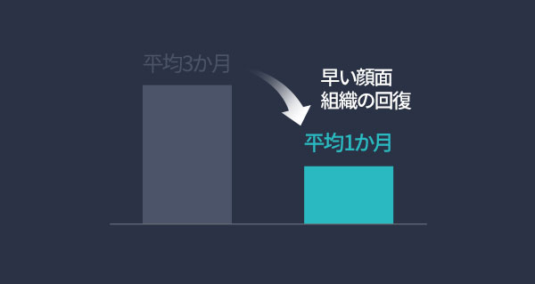 평균 3개월  빠른 안면 조직 회복 평균 1개월